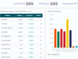 PKS Dulang 98 Suara di PSU TPS 09 Penarik, Salip Gerindra di Posisi Ketiga Pada Pileg DPRD Provinsi